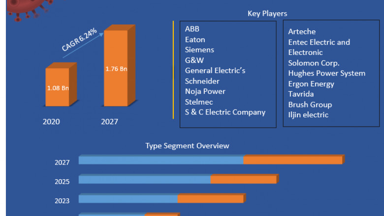 Recloser Control Market Global Production, Growth, Share, Demand and Applications Forecast to 2027