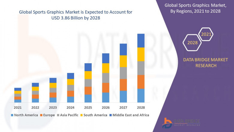 Sports Graphics Market Current Developments, Top competitors, Growth Analysis Assessment, Market Strategies and Future Outlook 2028