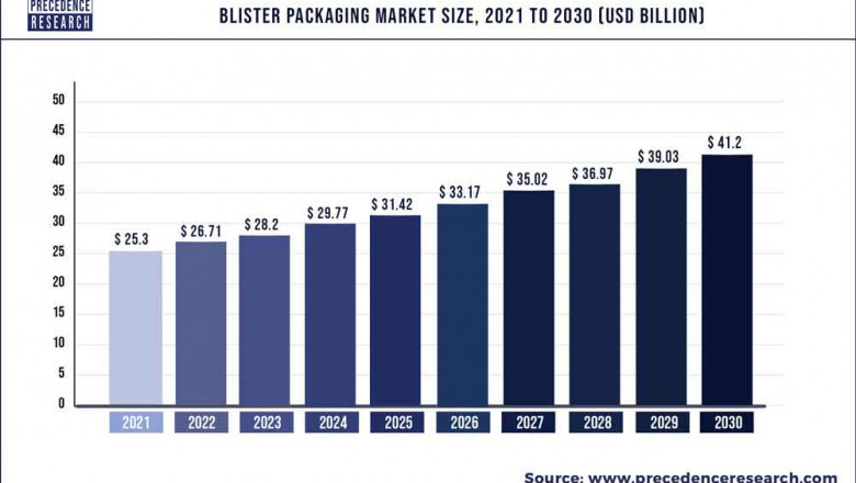Blister Packaging Market to Expand at a CAGR of 5.57% from 2022 to 2030