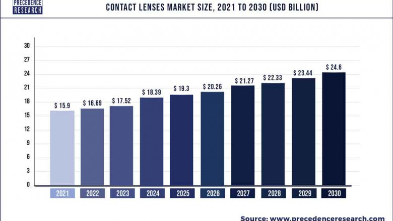 Contact Lenses Market to Expand at a CAGR of 4.97% from 2022 to 2030