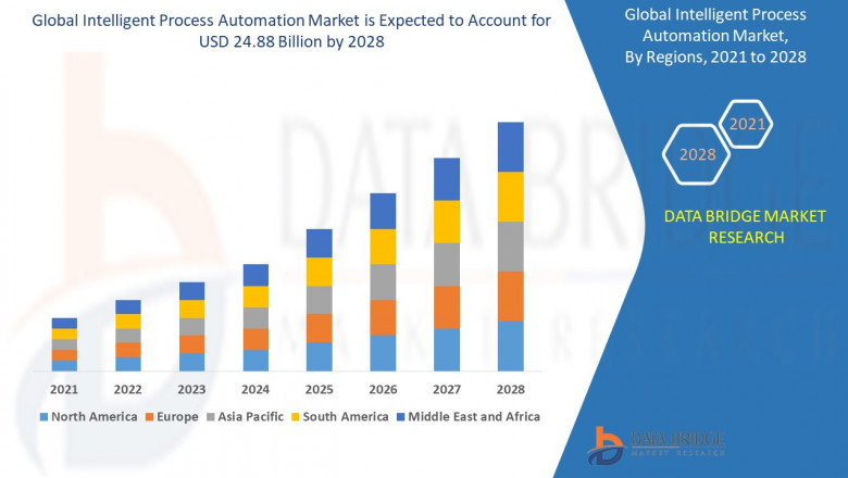 Intelligent Process Automation Market Size, Share, Forecast, &amp; Industry Analysis 2028