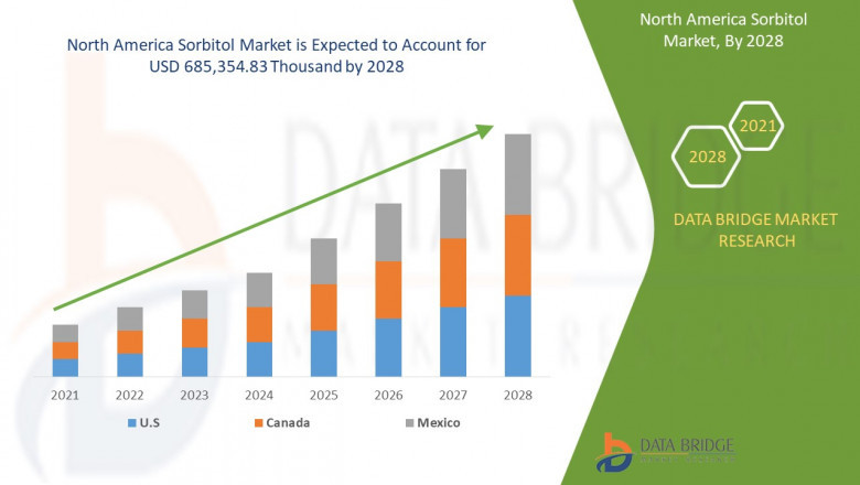 North America Sorbitol Market is segmented on the basis of Form Crystallized, Powder, Liquid.