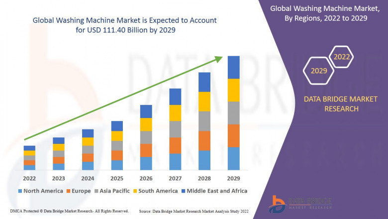 Washing Machine Market Size Research Report 2022 by Competitive Vendors in Top Regions and Countries, Development Trends, Threats, Opportunities and Forecast to 2029