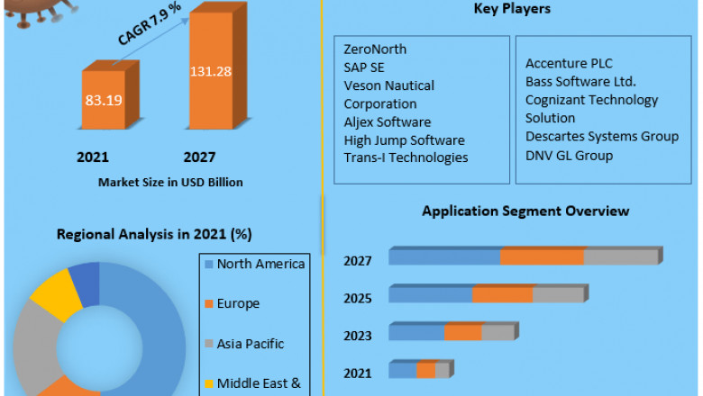 Waterway transportation software and service Market Competitive Landscape, Business Strategies, and Growth Rate Upto 2027