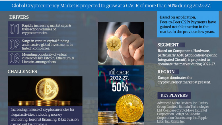 Cryptocurrency Market to Bring Revolution in the Industry During 2022-27