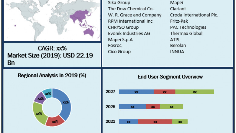 Global Construction Additives Market Analysis By Types, New Technologies, Applications 2027