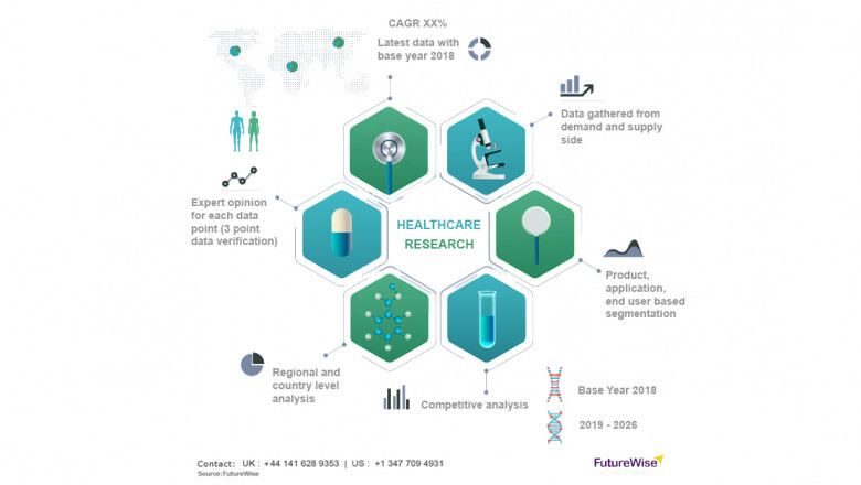 Global Healthcare Architecture Market Size, Industry Analysis, Prominent Players and Forecast 2027