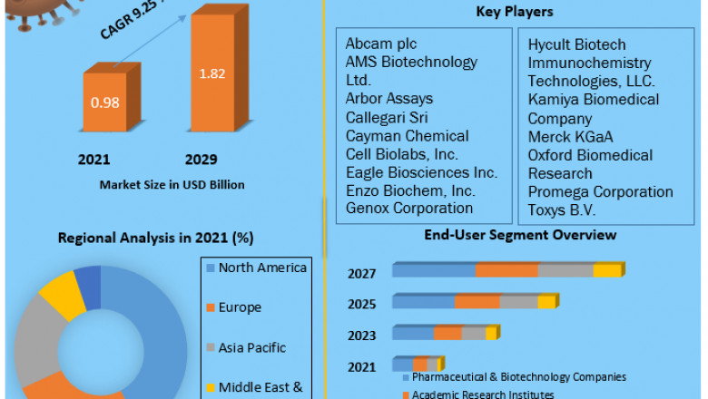 Global Oxidative Stress Assay Market Demand And Applications, Regional Analysis Forecast To 2029
