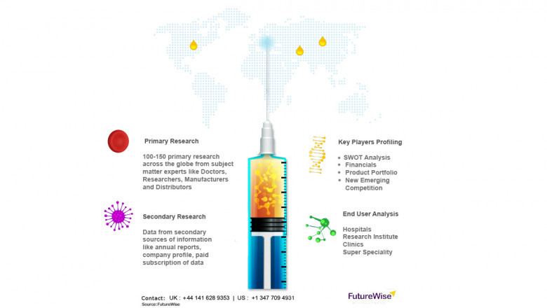 Global Retinal Disease Therapeutics Market Size, Industry Analysis, Prominent Players and Forecast 2028