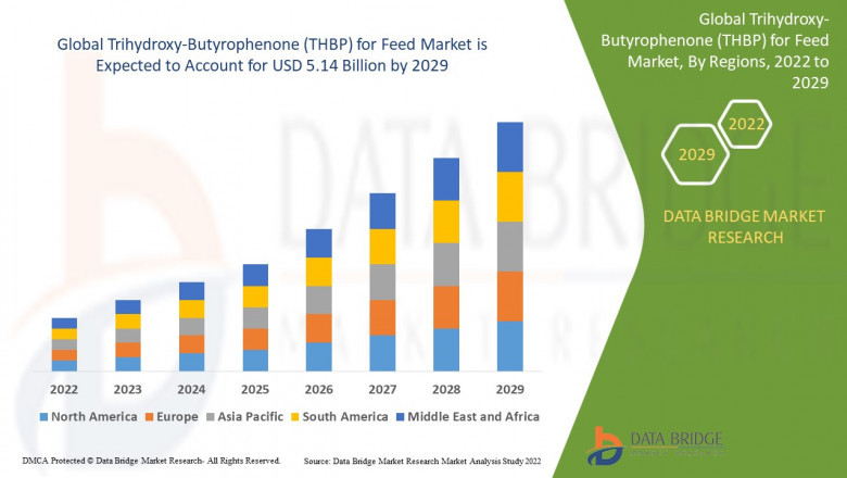 Global Trihydroxy-Butyrophenone (THBP) for Feed Market Growth, Strategic Analysis, Future Scenarios of Forecast – 2029