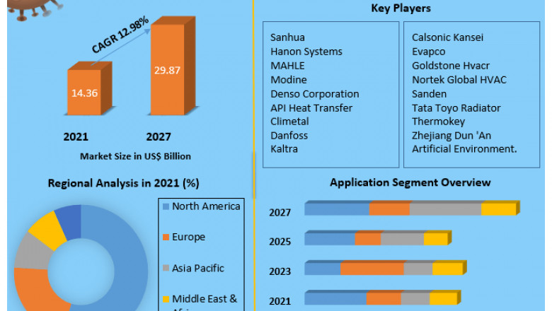 Heat Transfer Fluids Share, Growth factors, Segmentation, Joint Ventures, and market Outlook 2027