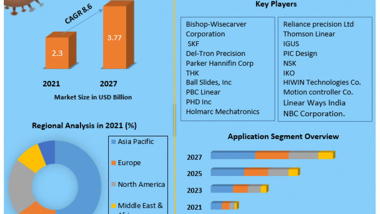 Linear Slides Market | Share Leaders, Opportunities Assessment And Development Status