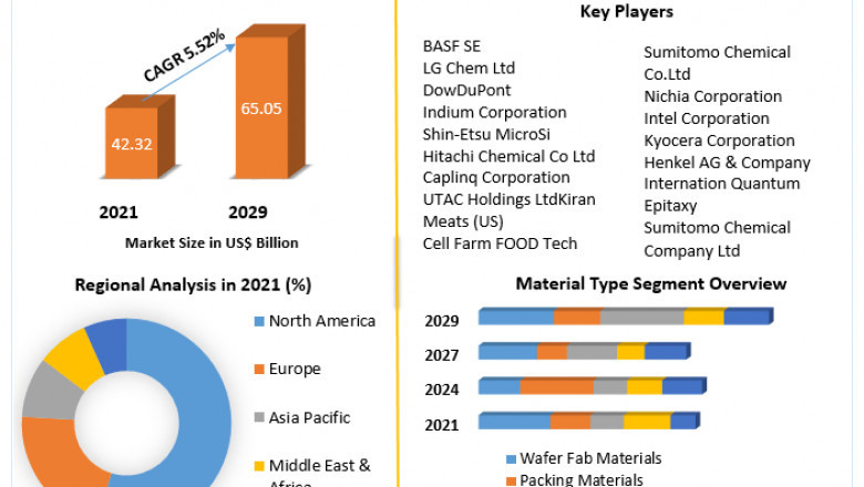 Semiconductor Materials Market  Size to Expand Significantly by the End of 2029