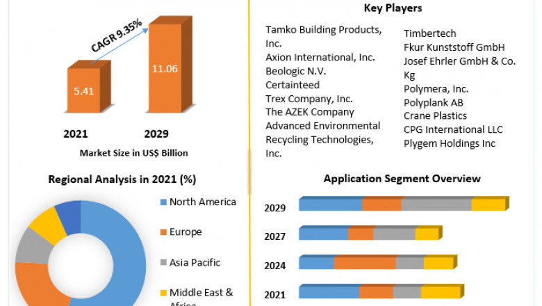 Wood Plastic Composites Market Global Production, Growth, Share, Demand and Applications Forecast to 2029
