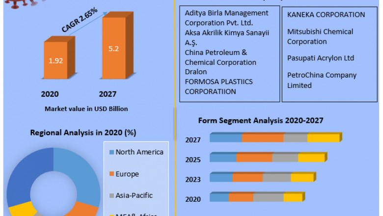 Acrylic Fibre Share, Growth factors, Segmentation, Joint Ventures, and market Outlook 2027