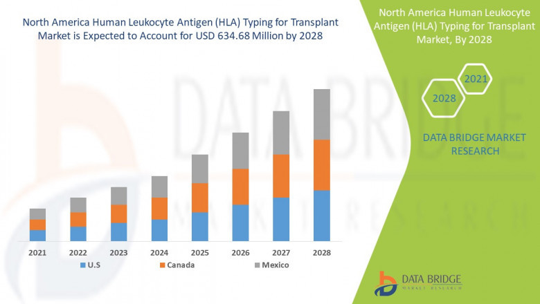 North America Human Leukocyte Antigen (HLA) Typing for Transplant Market is segmented into diagnostic applications and research application.