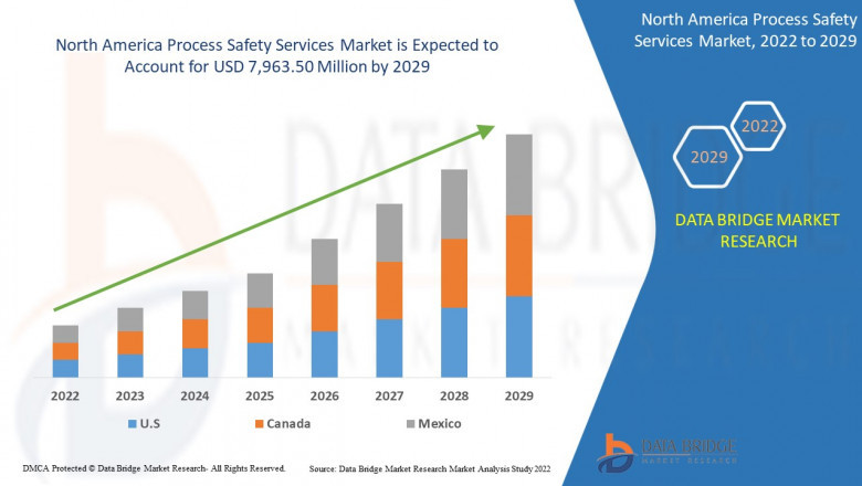 North America Process Safety Services Market Scope, size, share and Forecast.