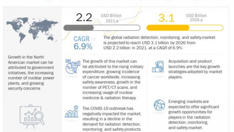 Radiation Detection Monitoring Safety Market worth $3.1 billion by 2026
