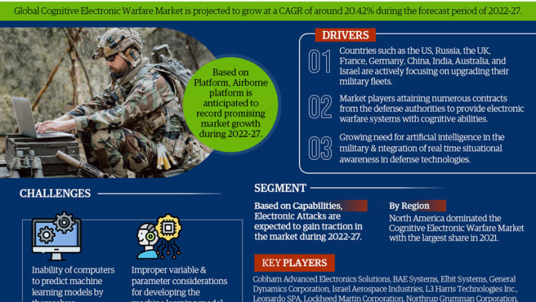 Cognitive Electronic Warfare Market to Bring Revolution in the Industry During 2022-27