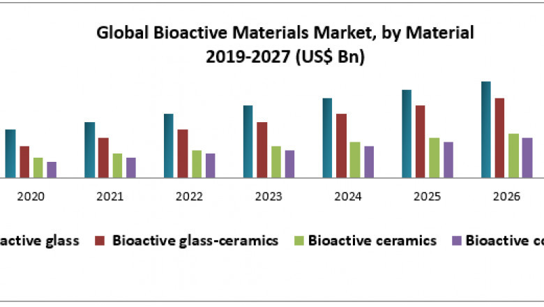 Global Bioactive Materials Market Size Study, By Type, Application and Regional Forecasts 2029.