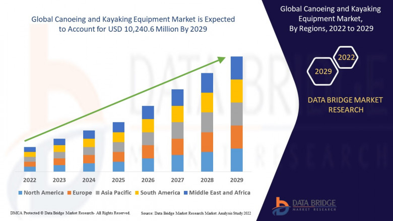 Global Canoeing and Kayaking Equipment Market - Global Industry Analysis 2029