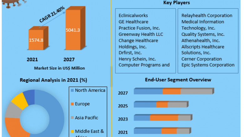 Global E-prescribing Market By Business Expansion Plans, Growth Rate, Size, Industry Demand Status, Top Opportunities And Forecast 2027