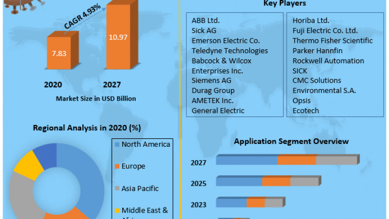 Global Emission Monitoring System Market | Industry Share, Analysis and Forecast 2027