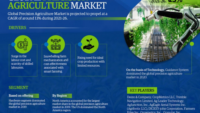 Precision Agriculture Market to Bring Revolution in the Industry During 2021-26