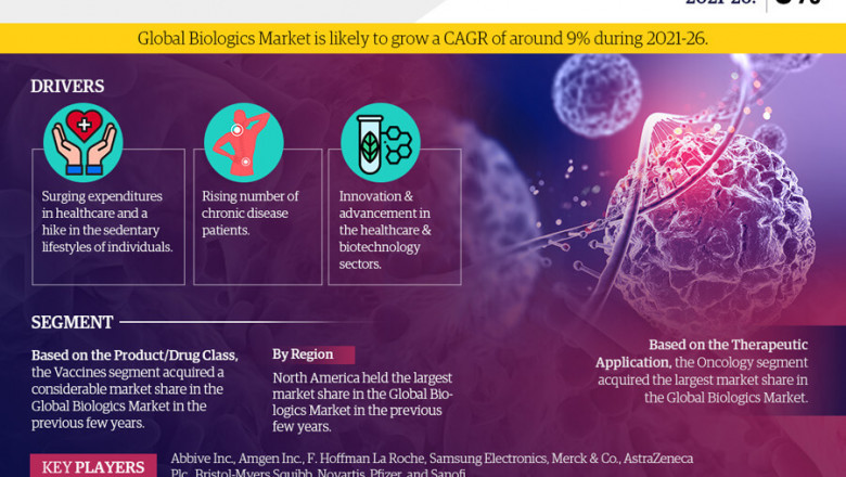 Biologics Market to Bring Revolution in the Industry During 2021-26