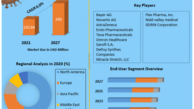 Global Piriformis Syndrome Market Technologies, Standardization, Size, Industry Trends and Demand Analysis by Forecast 2027