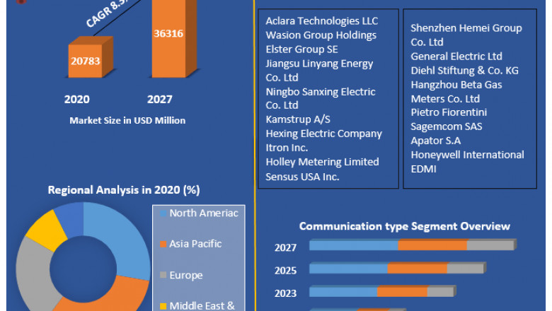 Global Smart Meters Market | Industry Analysis, Size, Share, Trends and Forecast -2027