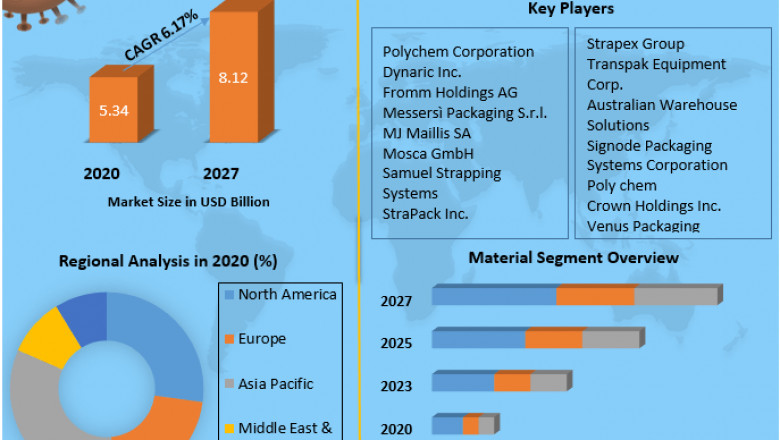 Global Strapping Machine Market | Research Statistics, New Opportunities And Forecast 2027