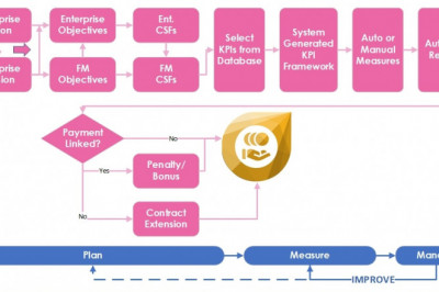 Key Performance Indicators Improve Effectiveness in Business systems and processes