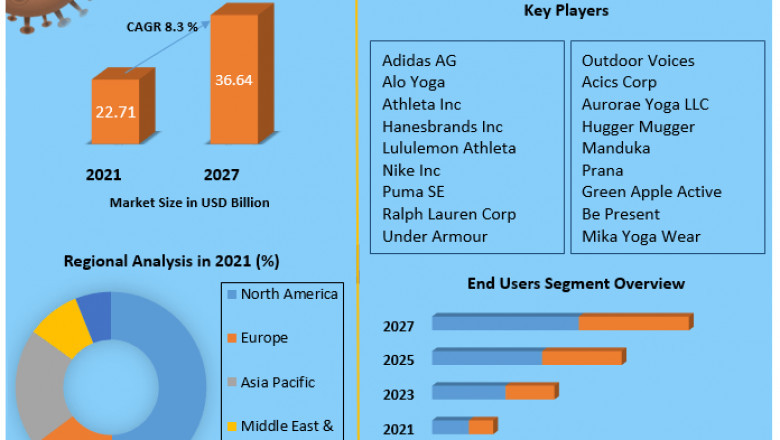 Yoga Clothing Market Size, Status, Top Players, Trends and Forecast to 2027