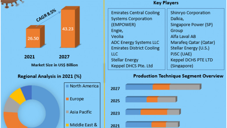 Global District Cooling Market | Research Statistics, Share and Top Manufactures