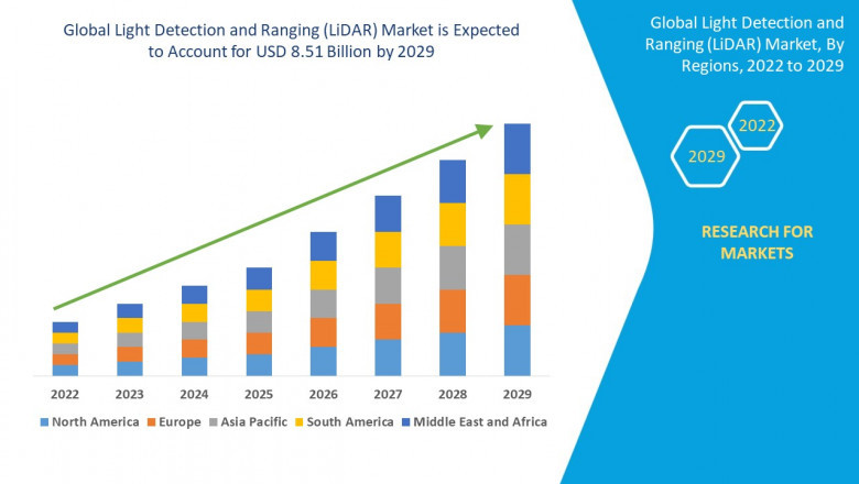 LIDAR Market by Product, Types, Procedure, Application, End-user Global Forecast to 2029