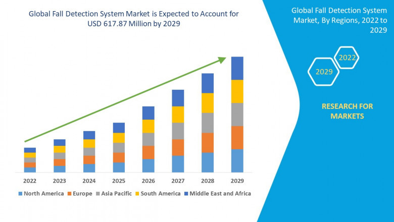 Fall Detection System Market by Product, Types, Procedure, Application, End-user Global Forecast to 2029