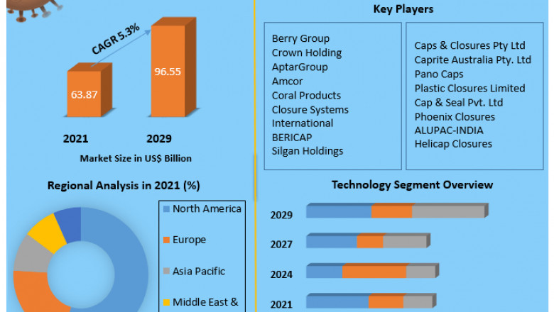 Global Plastic Caps and Closure Market Trends, Growth Forecast, Regions, Type, Manufacturers, and Application 2029