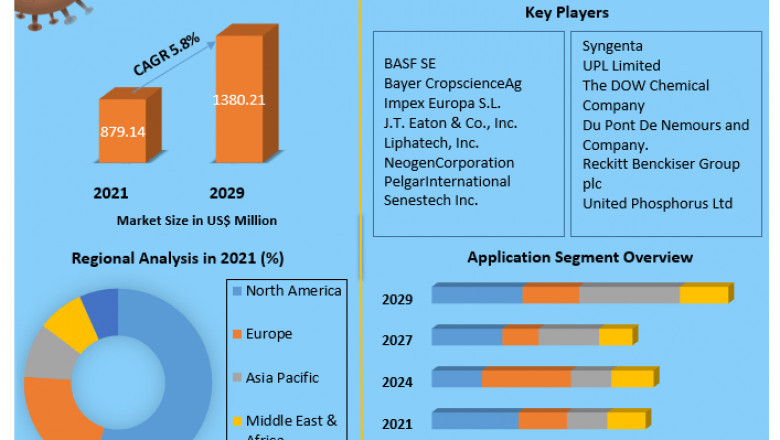 Global Rodenticide Market Key Industry Segments, Business Landscape, Key Vendors and Forecasts to 2029