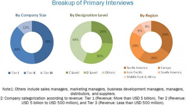 Clinical Laboratory Services Marketworth $ 146.41 billion by 2022 – Exclusive Report by MarketsandMarkets™