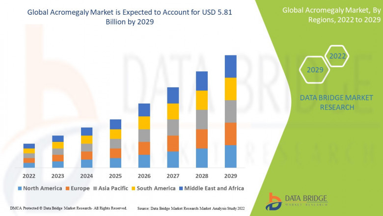 Global Acromegaly Market is Expected to Reach CAGR of 8% in the Forecast 2029