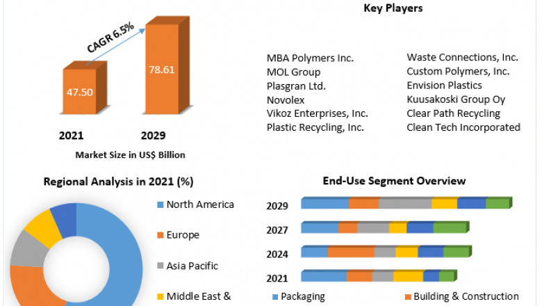 Global Plastic Recycling Market Analysis by Size, Share, Opportunities, Revenue, Future Scope and Analysis and Forecast (2022-2029)