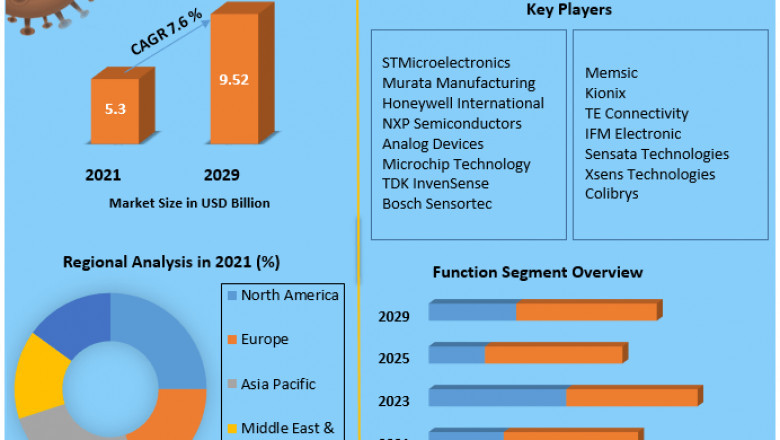 Motion Sensor Market COVID-19 Impact Analysis, Future Growth By Top Key Players Forecast To 2027