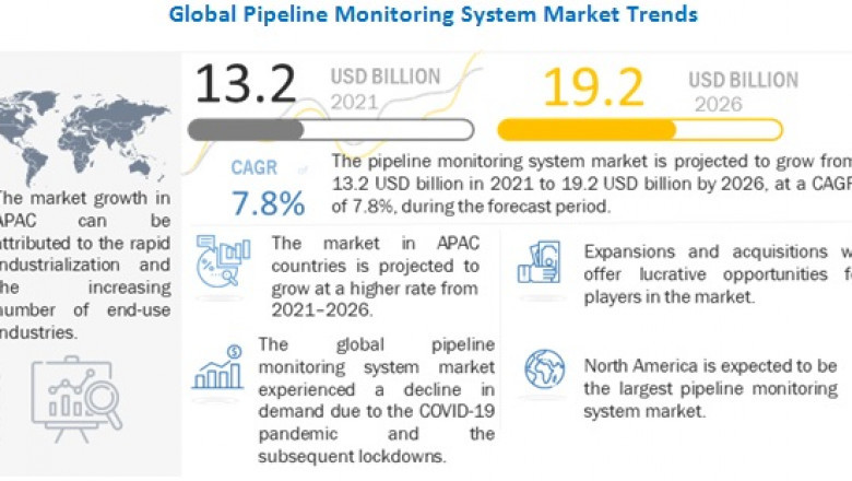 Pipeline Monitoring System Market will Stand Around US$ 19.2 Billion in Revenue by 2026, Says MarketsandMarkets™