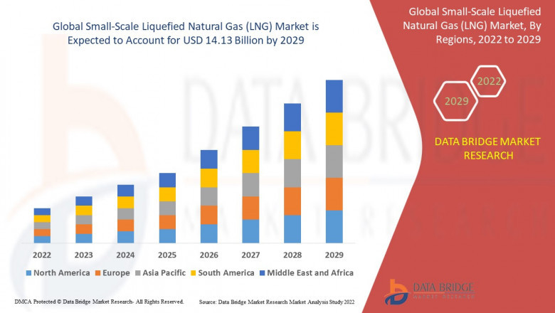 Small-Scale Liquefied Natural Gas (LNG) Market to Reach A CAGR of  7.91% By The Year 2029