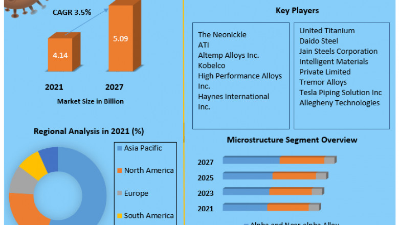 Titanium Alloys Market Size, Share, Trend, Forecast, &amp; Industry Analysis 2027.