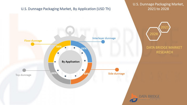 Us dunnage Packaging Market Competitive Strategies, Advertising Trends, &amp; Market Analysis by 2028.