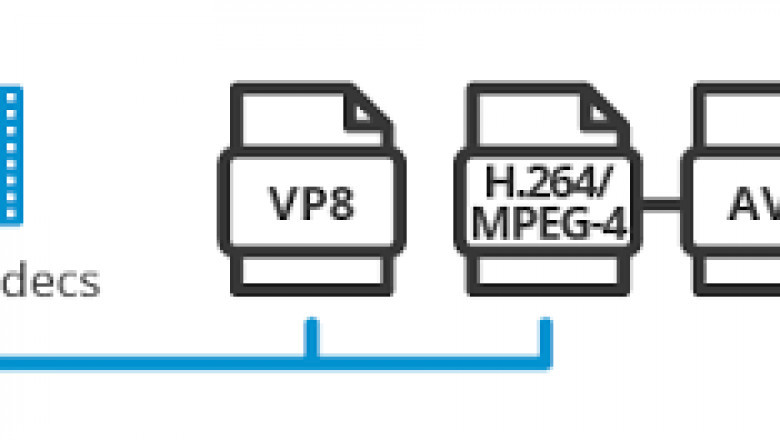 Video Codec Market 2022 | Industry Demand, Fastest Growth, Opportunities Analysis and Forecast To 2028