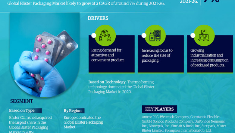 Blister Packaging Market to Bring Revolution in the Industry During 2021-26