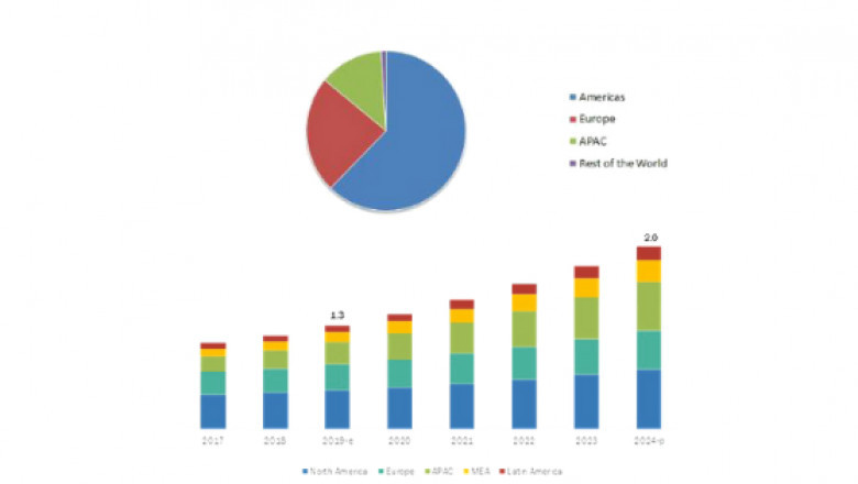 Circular Connectors Market